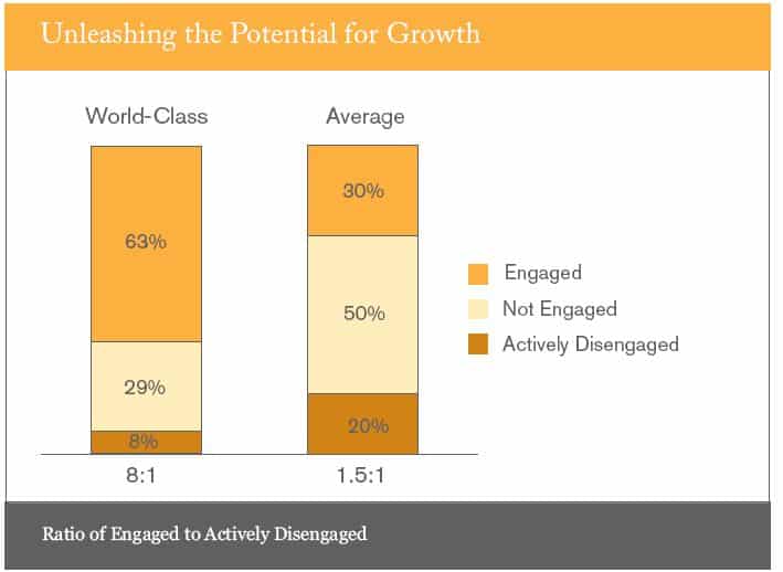 Do Engaged Employees Make Profitable Companies?