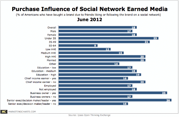 1 in 5 Americans Have Bought a Brand That A Friend Has Followed