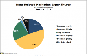 InfogroupYesmail-Data-Related-Marketing-Expenditures-2013-v-2012-Jan2013