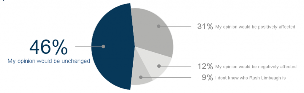 Consumers to Brands Advertising on Rush Limbaugh ...