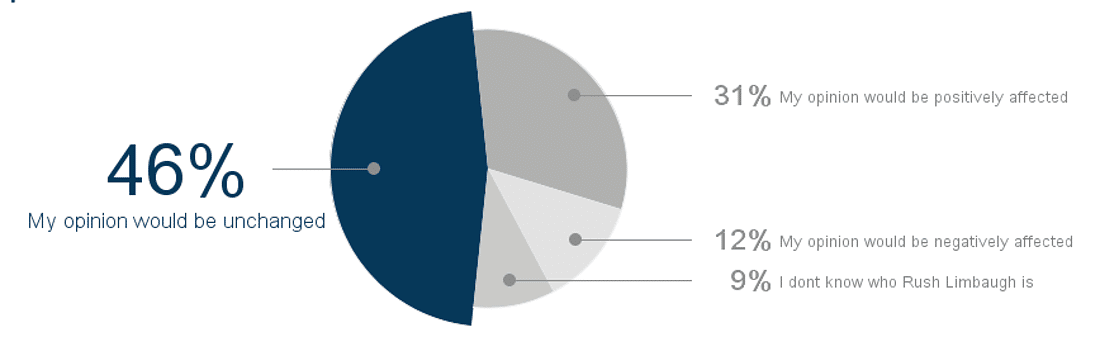 Rush Limbaugh Graph