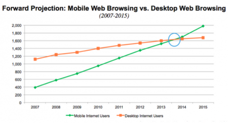 web usage is ahead of computers