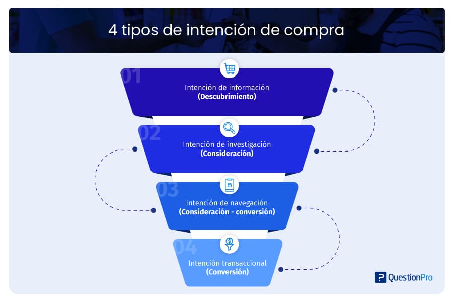 tipos de intención de compra