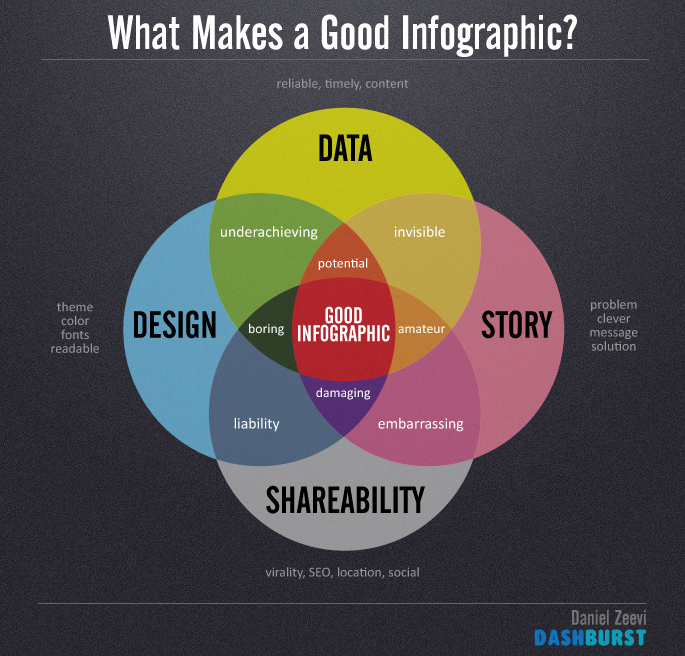 How to create a story from an infographic
