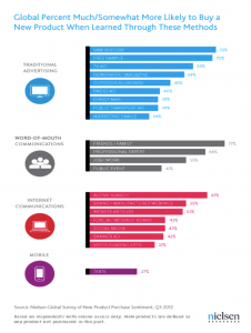 Nielsen_Global Percent More Likely to Buy a New Product