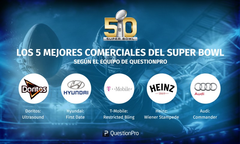 Los mejores 5 comerciales del Super Bowl 50 según el equipo de QuestionPro