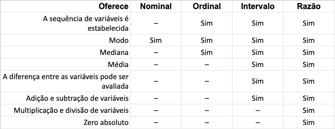 escala de medição - tabela