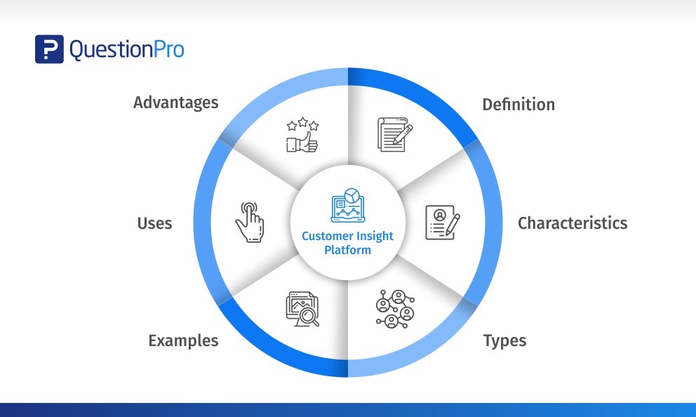 Plate-forme de connaissance du client