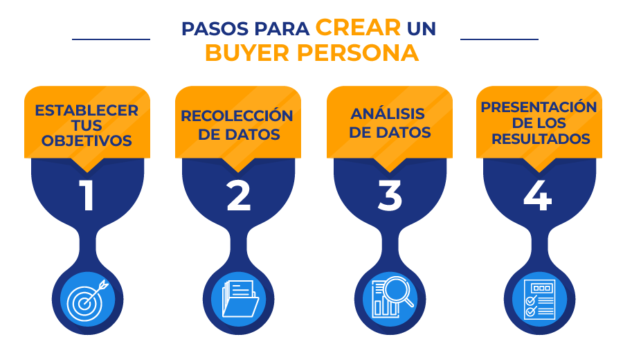 Pasos para crear un buyer persona