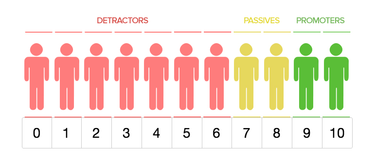 The net promoter score determines how likely your customers will recommend your service. 