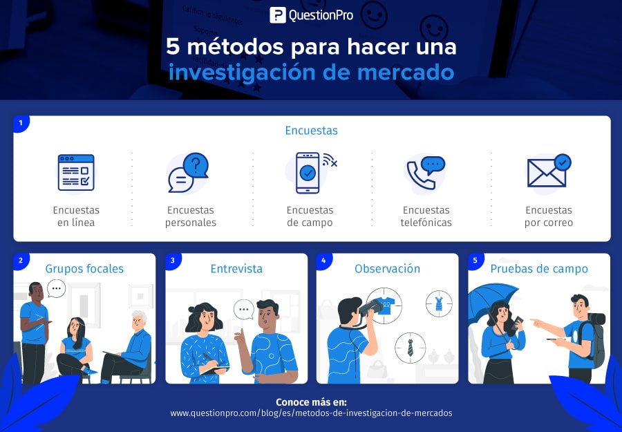 ¿Qué métodos de investigación de mercado existen?