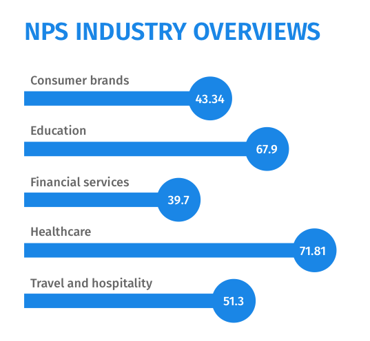 Net Promoter (NPS) industry scores