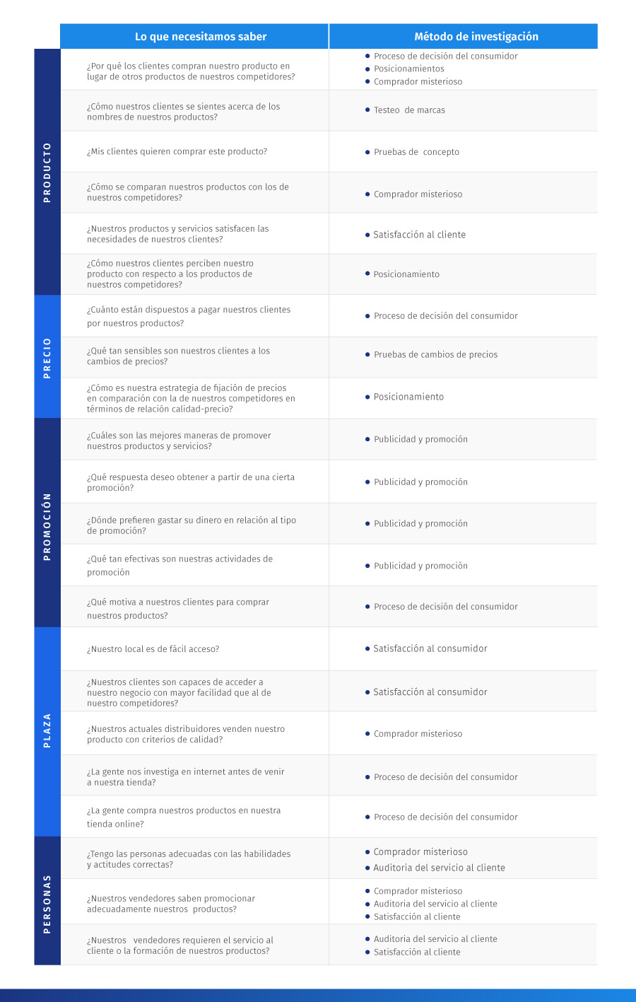 cómo realizar una investigación de clientes