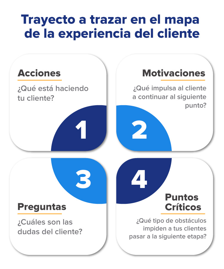 mapa de la experiencia del cliente