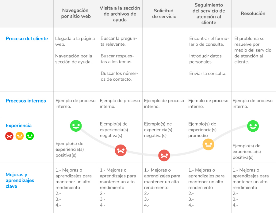 mapa de la experiencia del cliente