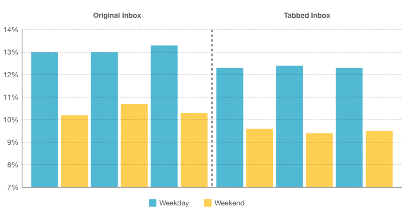 NPS email Response Rate