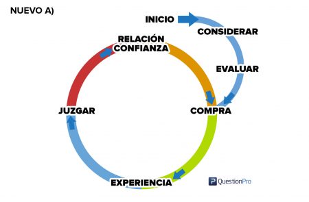 Nuevo Customer decision journey