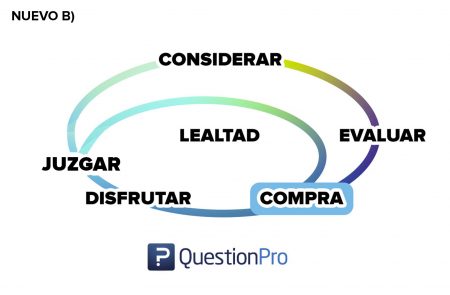 Nuevo Customer journey