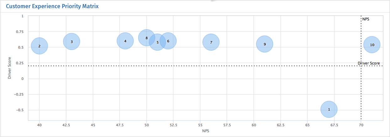 QuestionPro Customer Experience Use NPS Priority Matrix