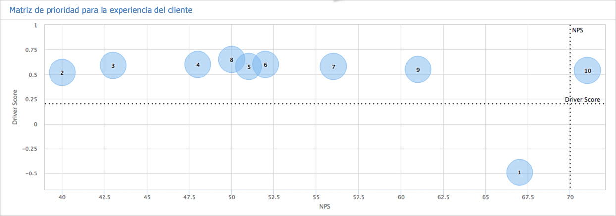 análisis de factores claves del NPS