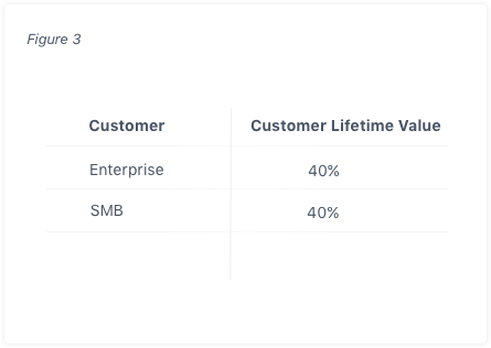 Revenue Weighted NPS - Customer Lifetime Value - Customer Experience - Figure 3