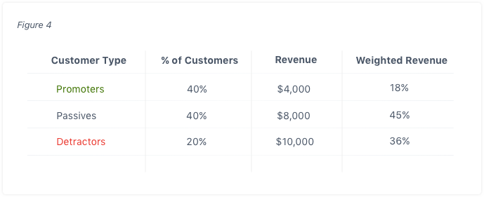 Revenue Weighted NPS - Weighted Revenue- Customer Experience - Figure 4