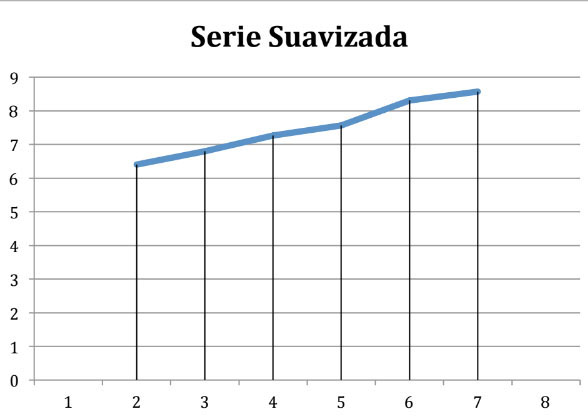 serie suavizada