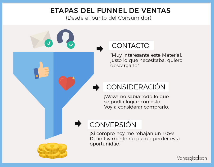 etapas del Funnel de Ventas