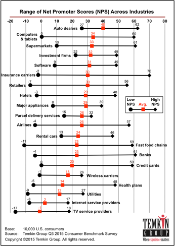 Good Net Promoter Score の業界範囲