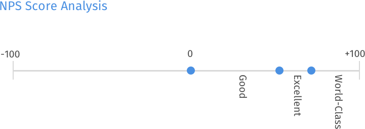 NPSグローバルスタンダード - 良いNPSとは？