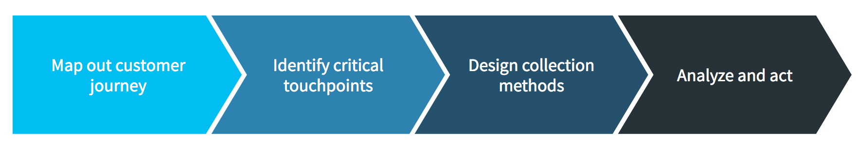 QuestionPro Where to Start Customer Experience Journey