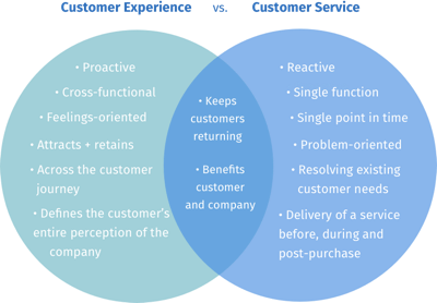 QuestionPro Difference between Customer Service and Customer Experience