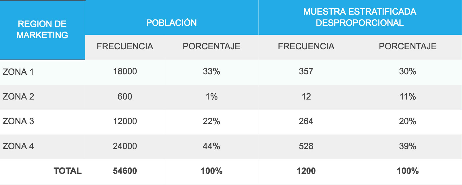 asignación proporcional muestreo estratificado