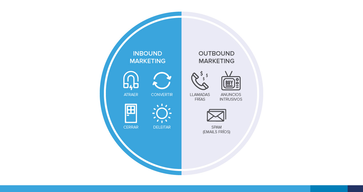 Inbound Marketing & el Outbound Marketing