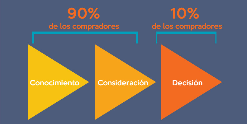 inbound marketing para generar más ventas