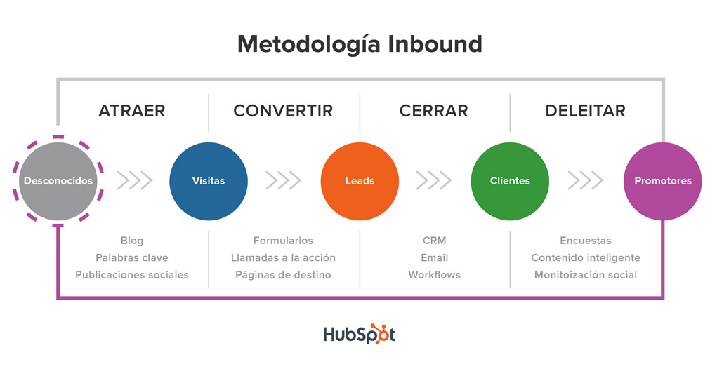 Inbound Marketing para instituciones escolares