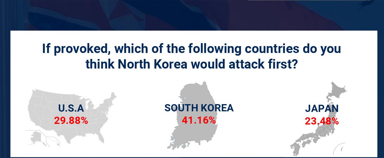 americans think about threats north korea