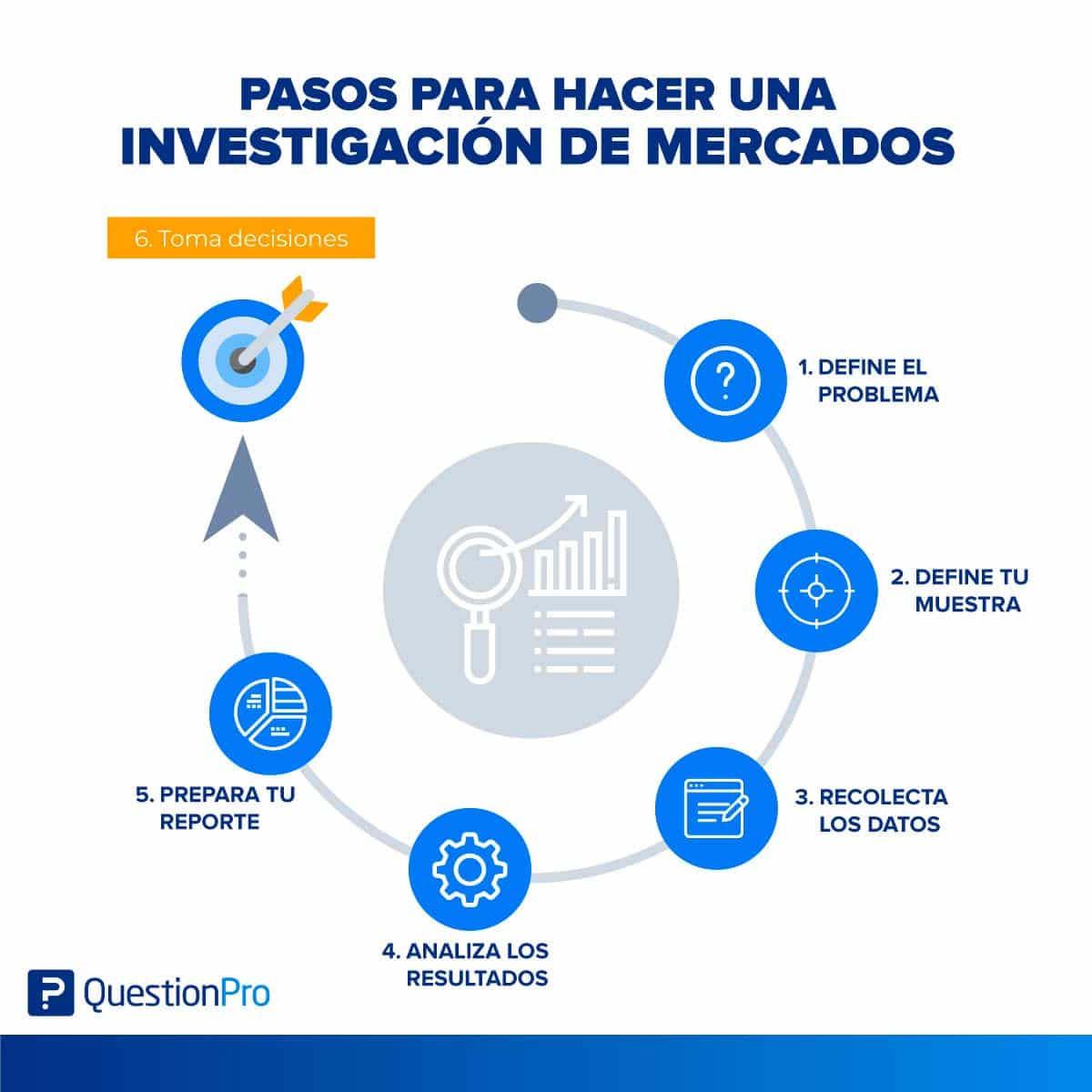 pasos para una investigación de mercados