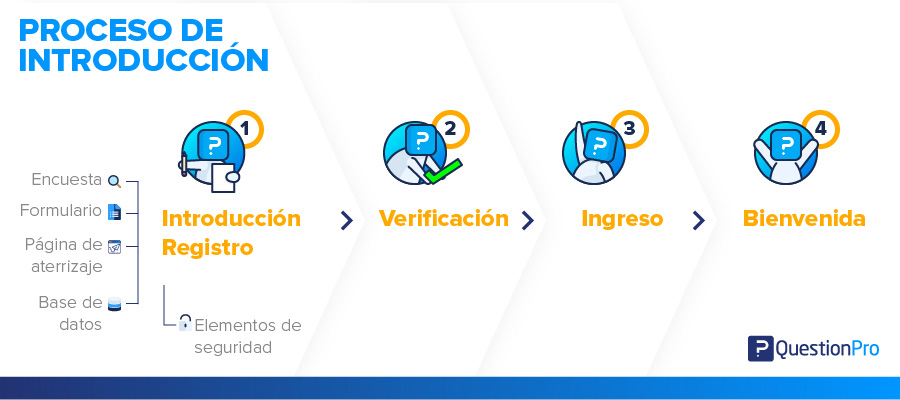 Diagrama de introducción a una comunidad en línea