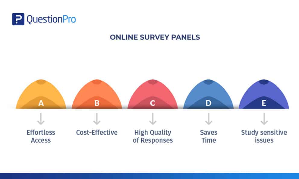 Online Survey Panels