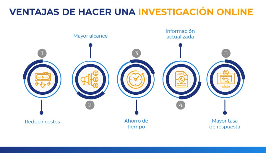 ventajas de hacer investigación online