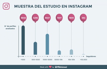 Muestra de estudio de empresas en Instagram