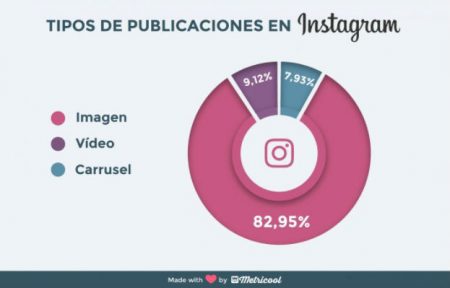 Tipos de publicaciones de las marcas en Instagram