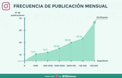 Frecuencia de publicación de las marcas en Instagram