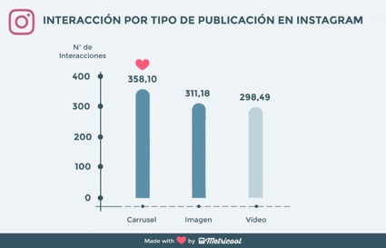 Interacción por tipo de publicación en Instagram