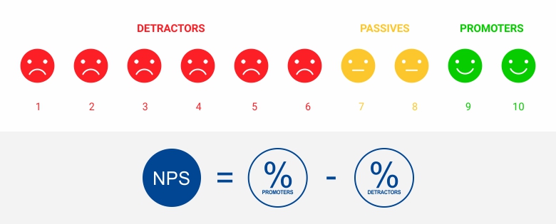 Net Promoter Score Chart