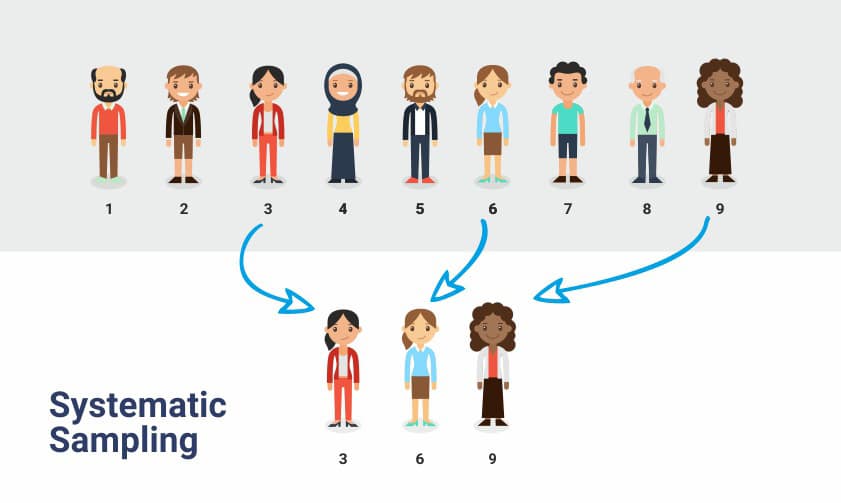 l'échantillonnage systématique