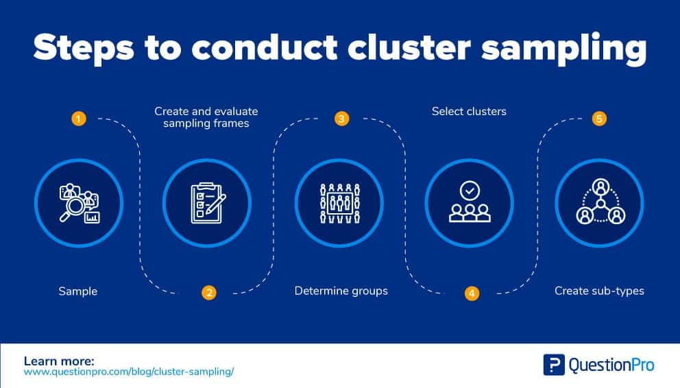 Steps to conduct cluster sampling