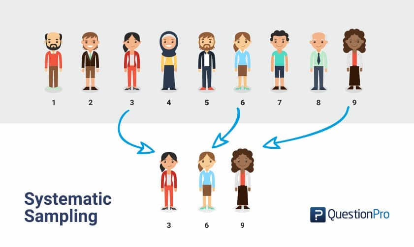 Apa itu systematic random sampling