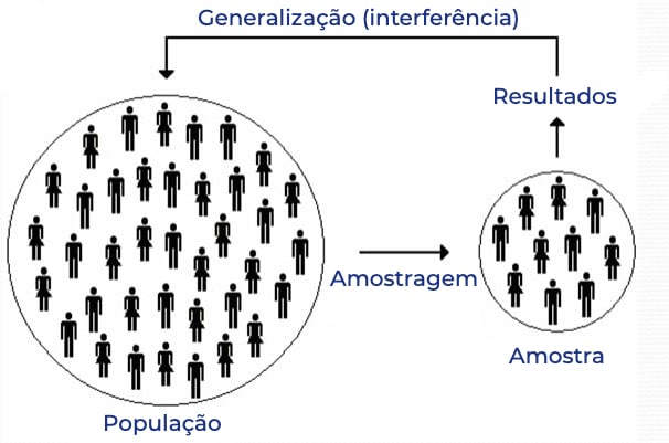 diferença entre população e amostra